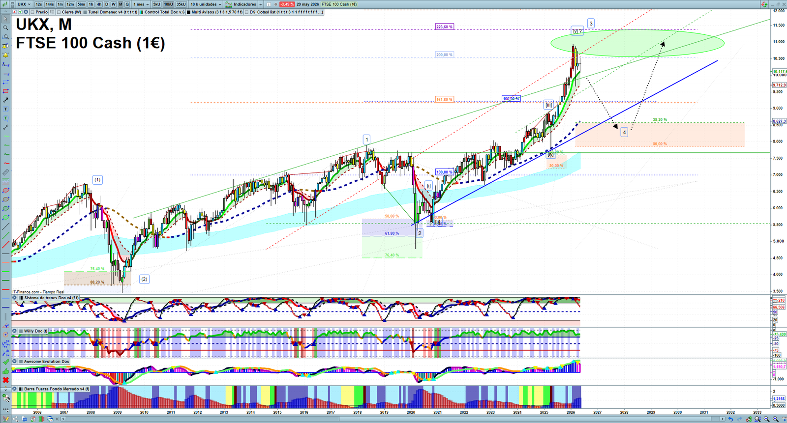 FTSE monthly technical analysis chart with trend structure, support and resistance levels